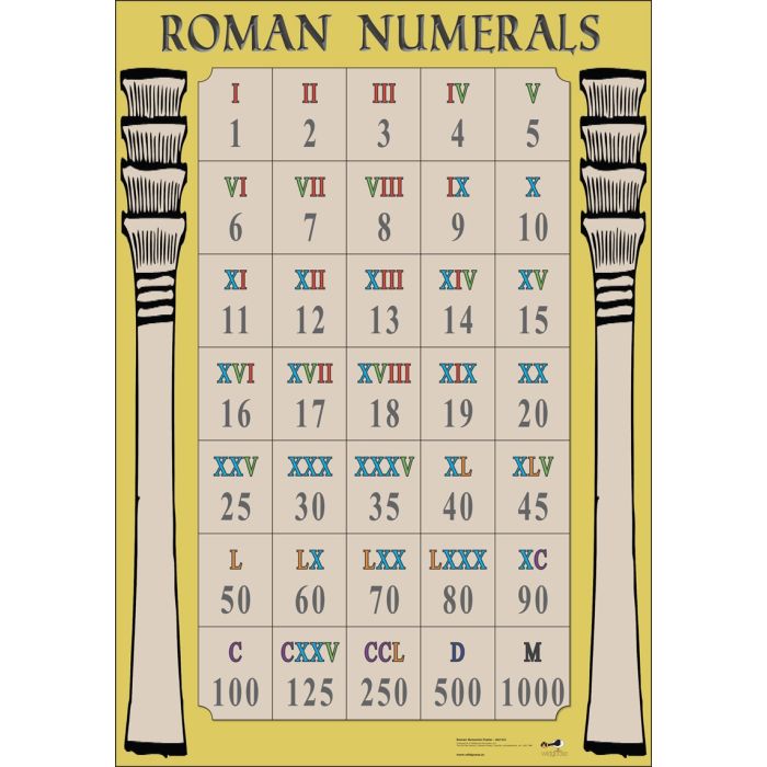 Roman Numerals Poster