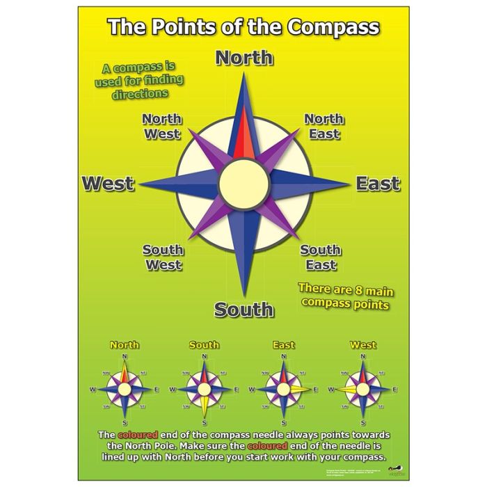 Compass Poster Compass Poster