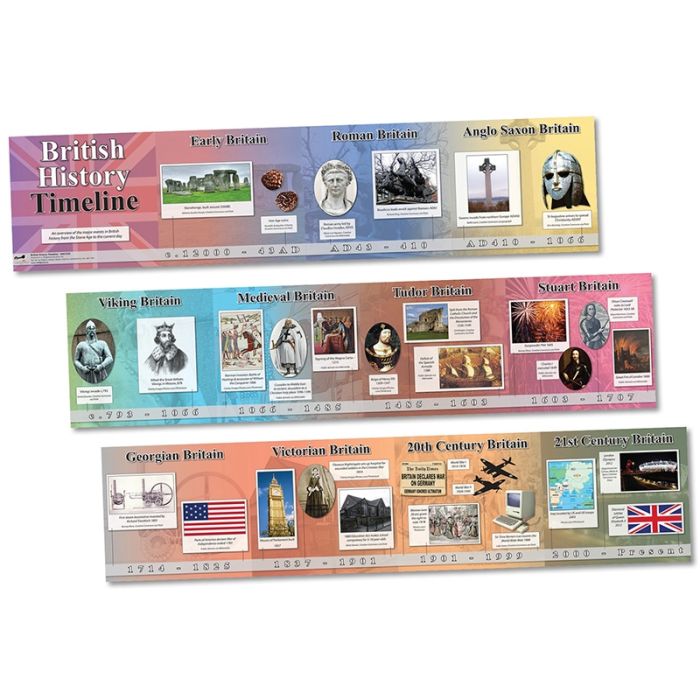 British History Timeline 