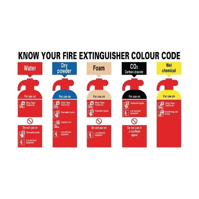 Know Your Fire Extinguisher Col Code Sign 300 x 500mm PVC